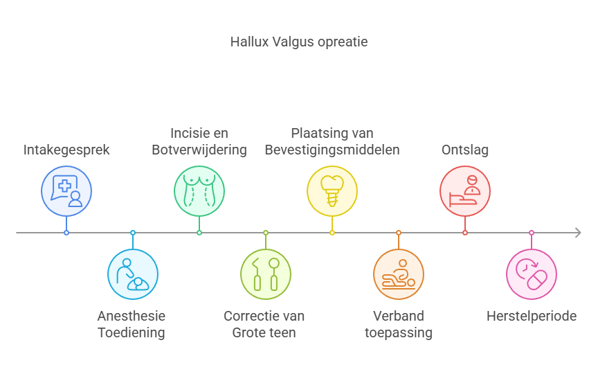 hallux valgus opreatie stappenplan